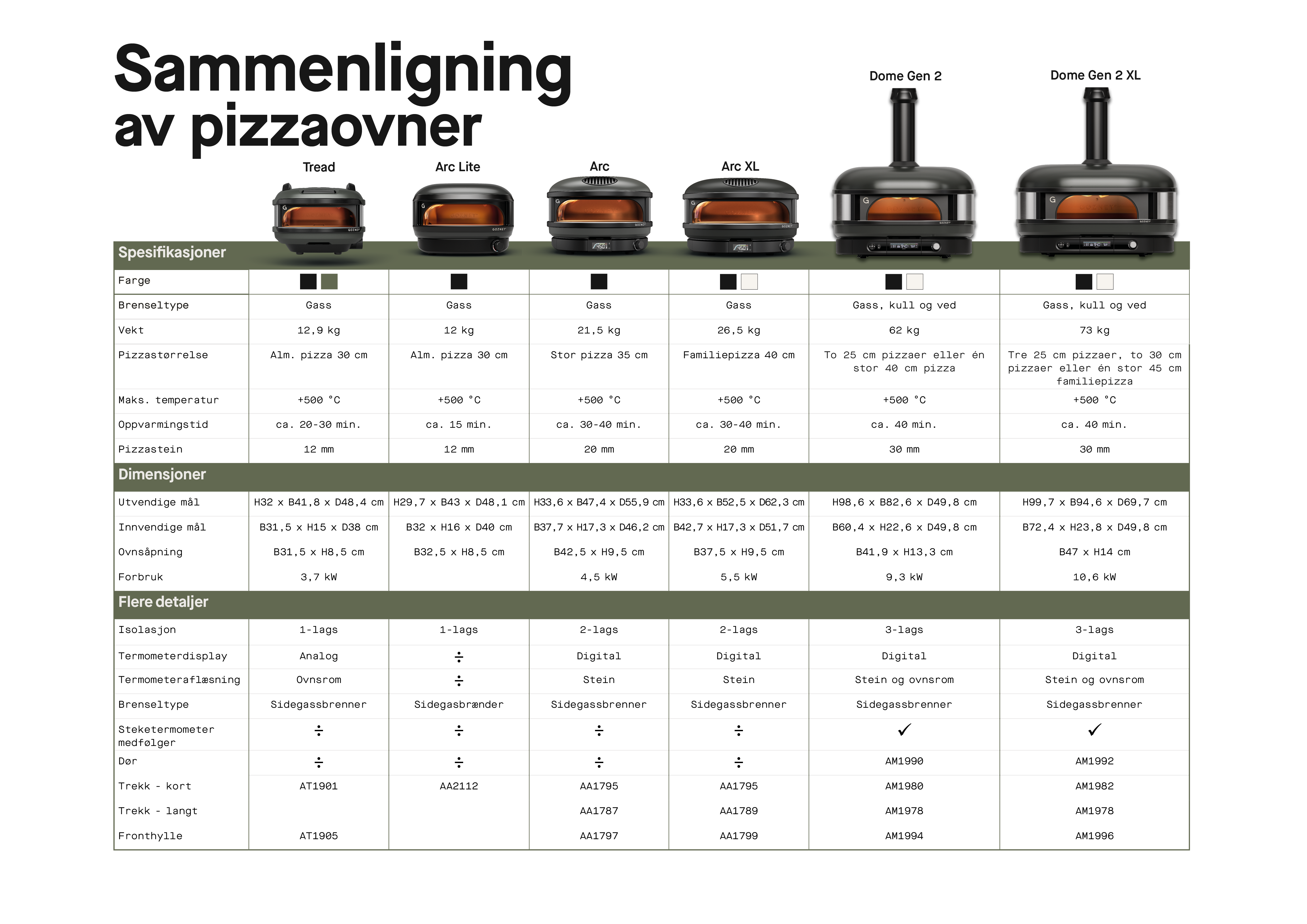Sammenligning Af Ovne NO